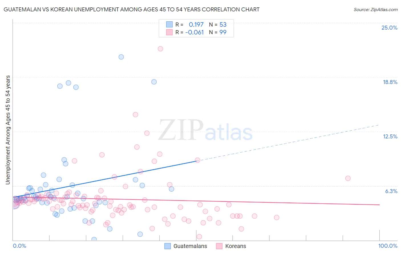 Guatemalan vs Korean Unemployment Among Ages 45 to 54 years