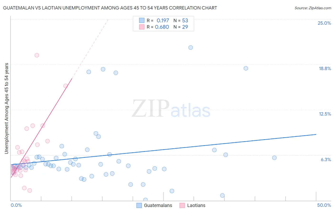 Guatemalan vs Laotian Unemployment Among Ages 45 to 54 years