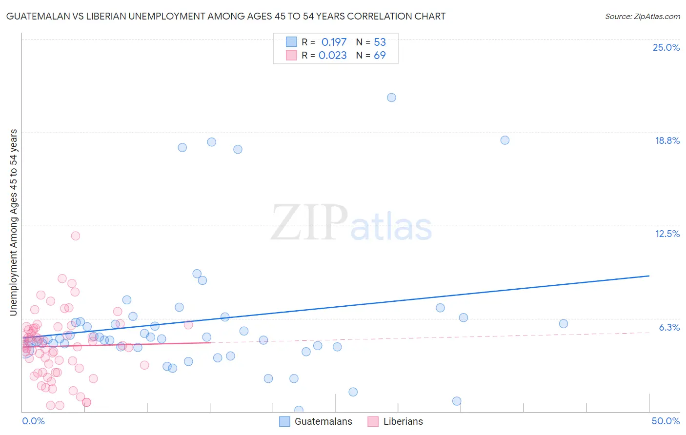 Guatemalan vs Liberian Unemployment Among Ages 45 to 54 years
