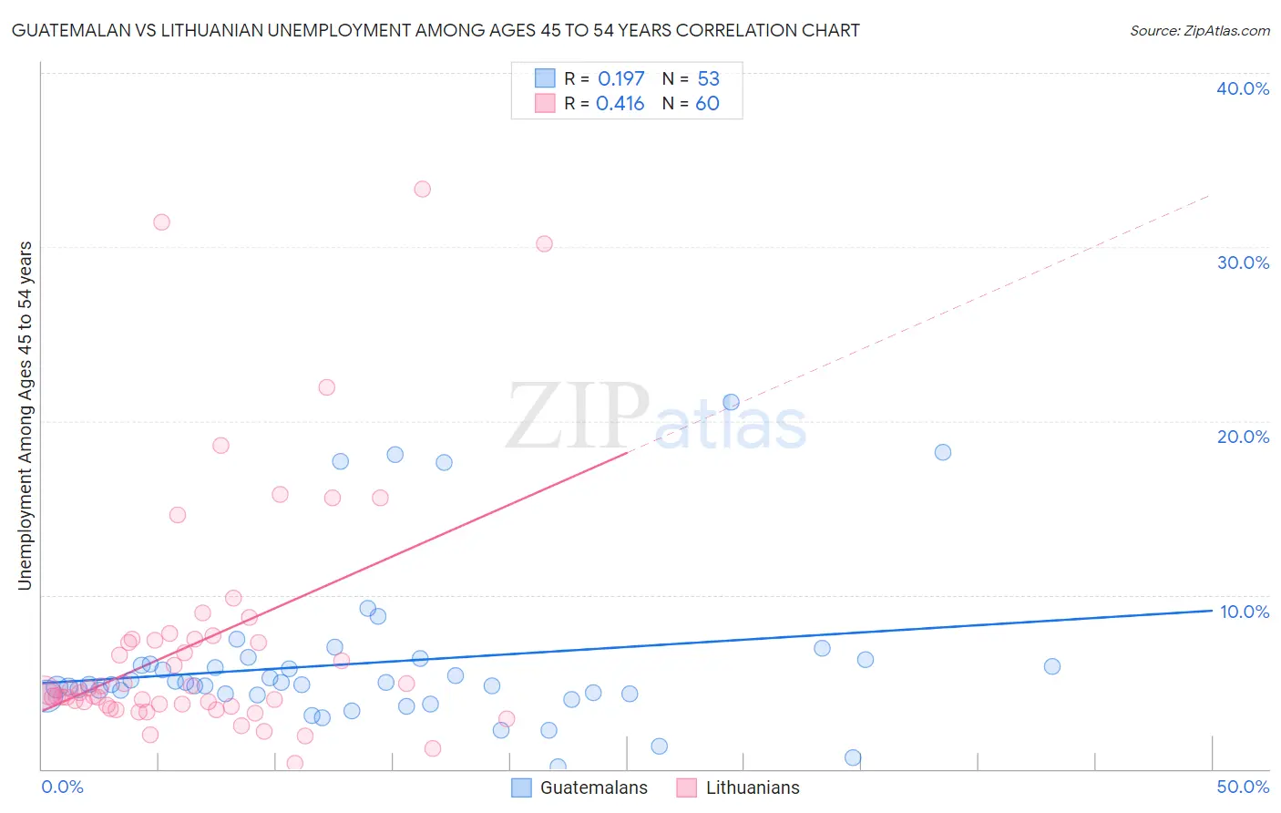 Guatemalan vs Lithuanian Unemployment Among Ages 45 to 54 years