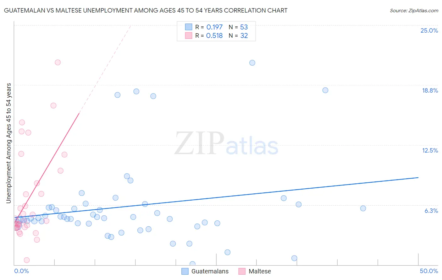 Guatemalan vs Maltese Unemployment Among Ages 45 to 54 years