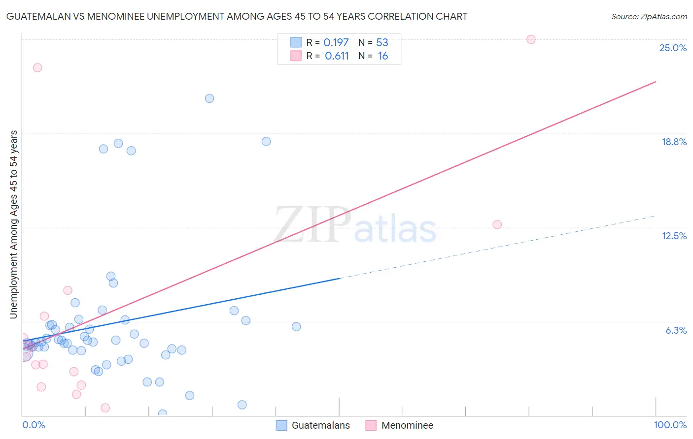 Guatemalan vs Menominee Unemployment Among Ages 45 to 54 years