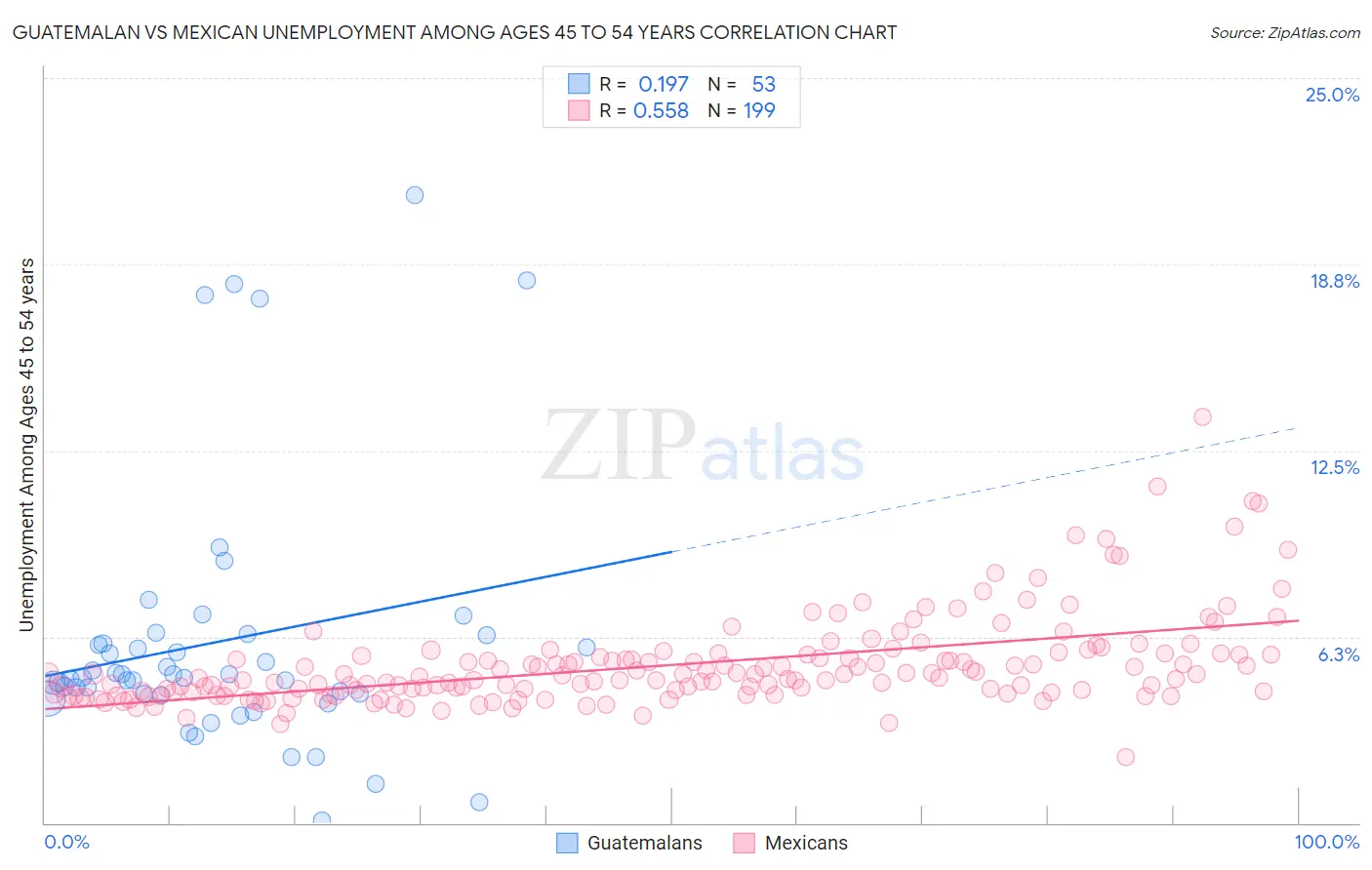 Guatemalan vs Mexican Unemployment Among Ages 45 to 54 years