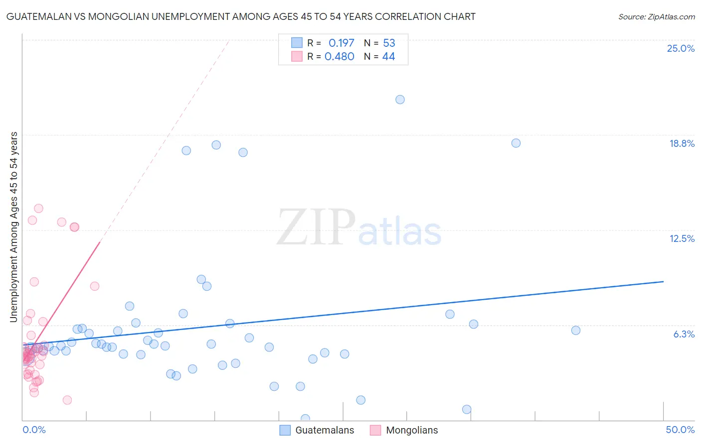 Guatemalan vs Mongolian Unemployment Among Ages 45 to 54 years