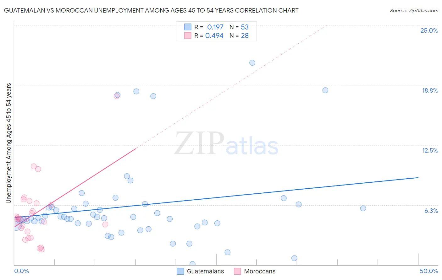 Guatemalan vs Moroccan Unemployment Among Ages 45 to 54 years