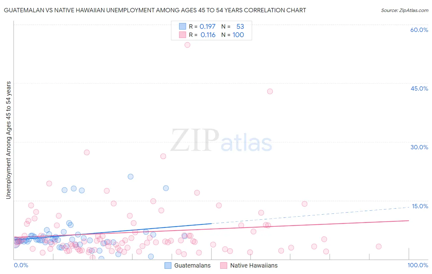 Guatemalan vs Native Hawaiian Unemployment Among Ages 45 to 54 years