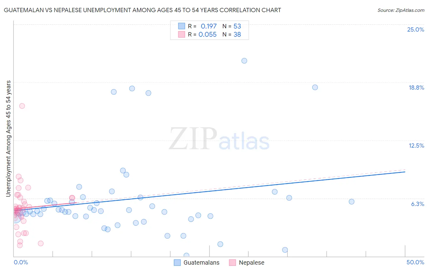 Guatemalan vs Nepalese Unemployment Among Ages 45 to 54 years