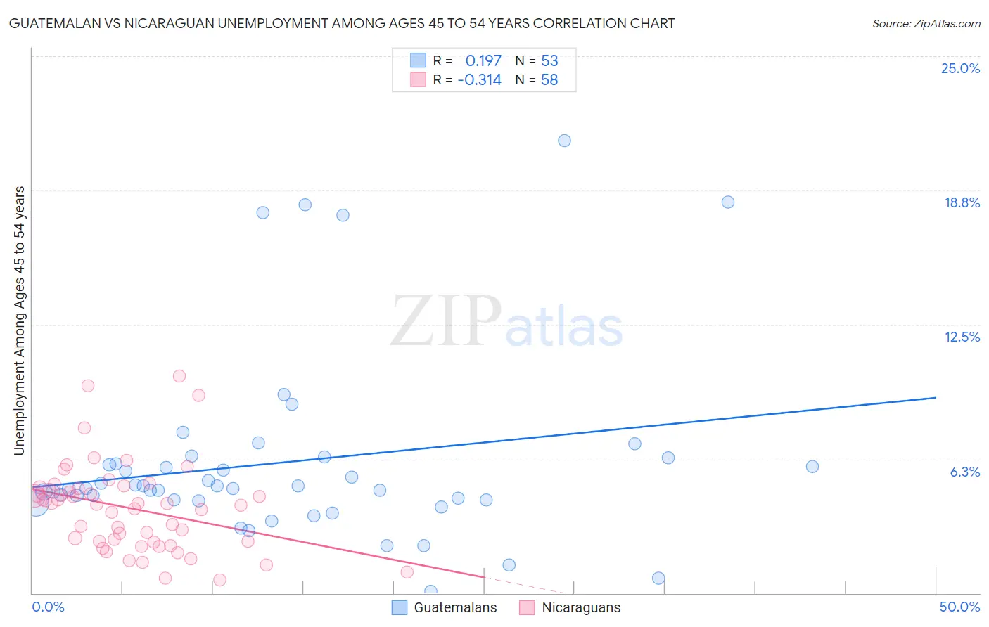 Guatemalan vs Nicaraguan Unemployment Among Ages 45 to 54 years