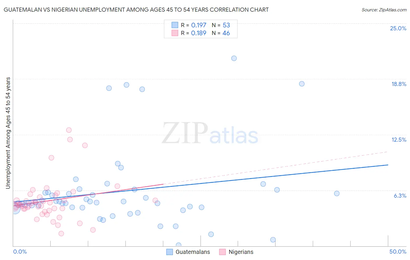 Guatemalan vs Nigerian Unemployment Among Ages 45 to 54 years