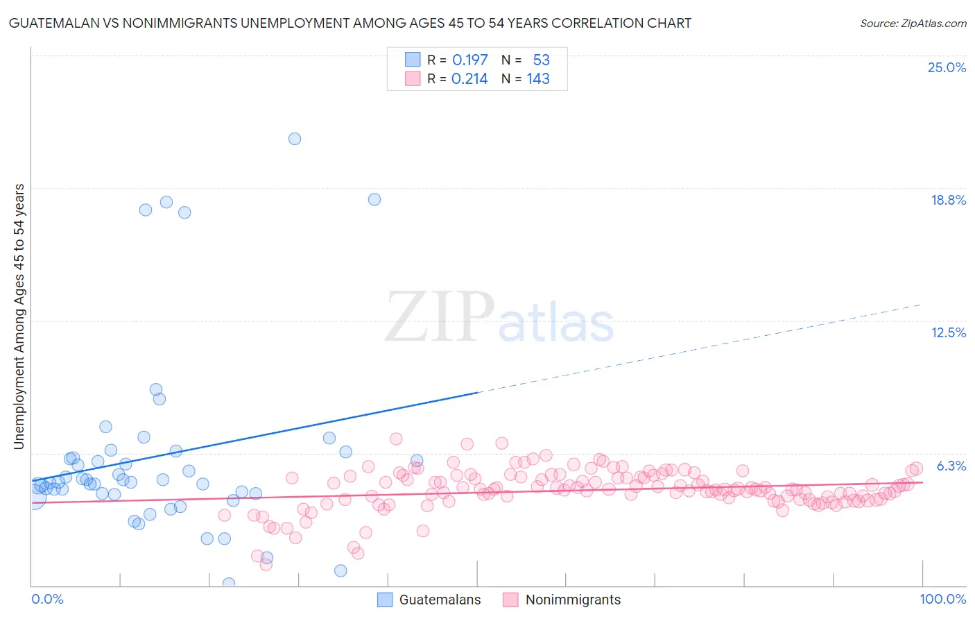 Guatemalan vs Nonimmigrants Unemployment Among Ages 45 to 54 years