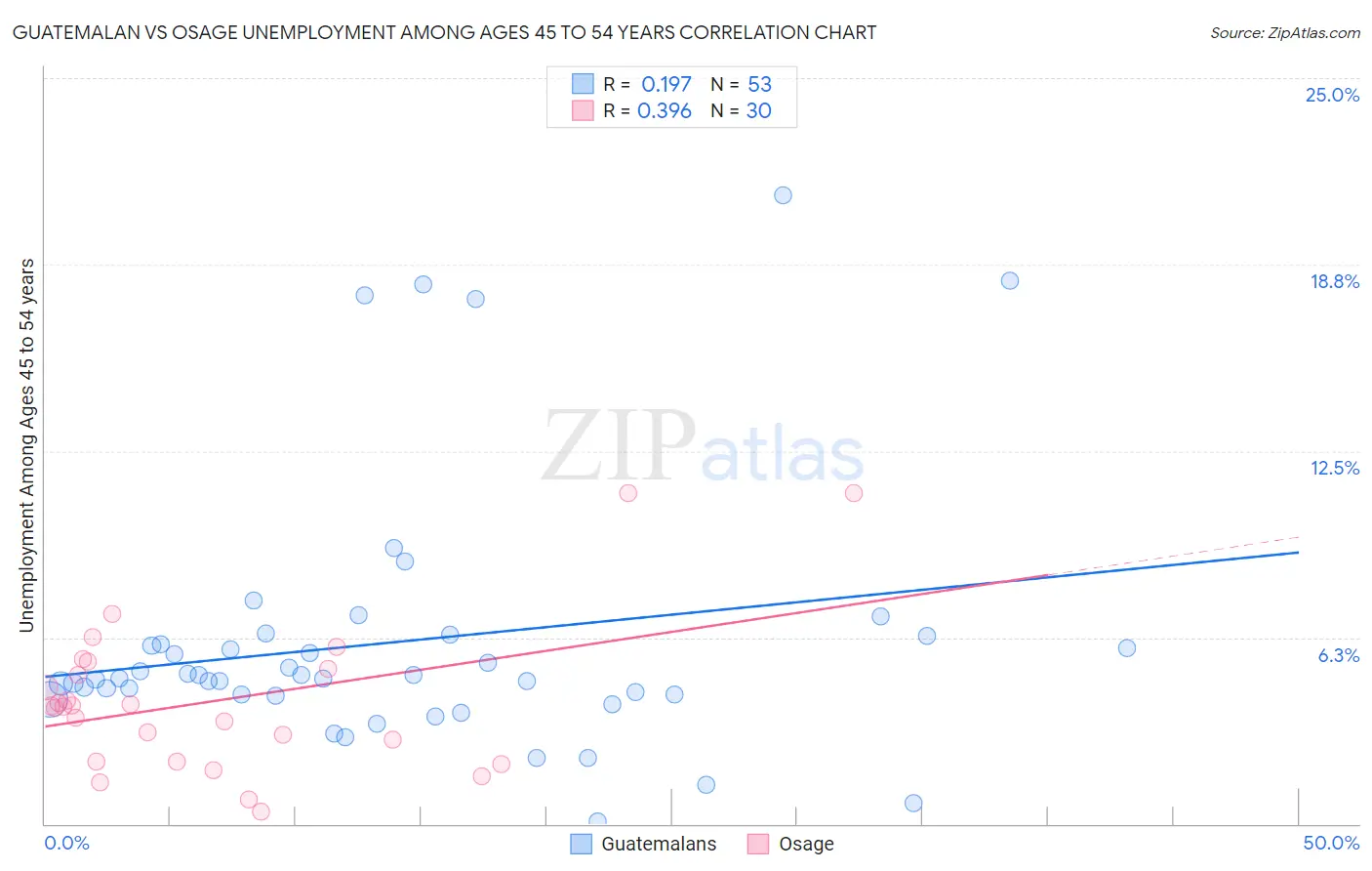 Guatemalan vs Osage Unemployment Among Ages 45 to 54 years