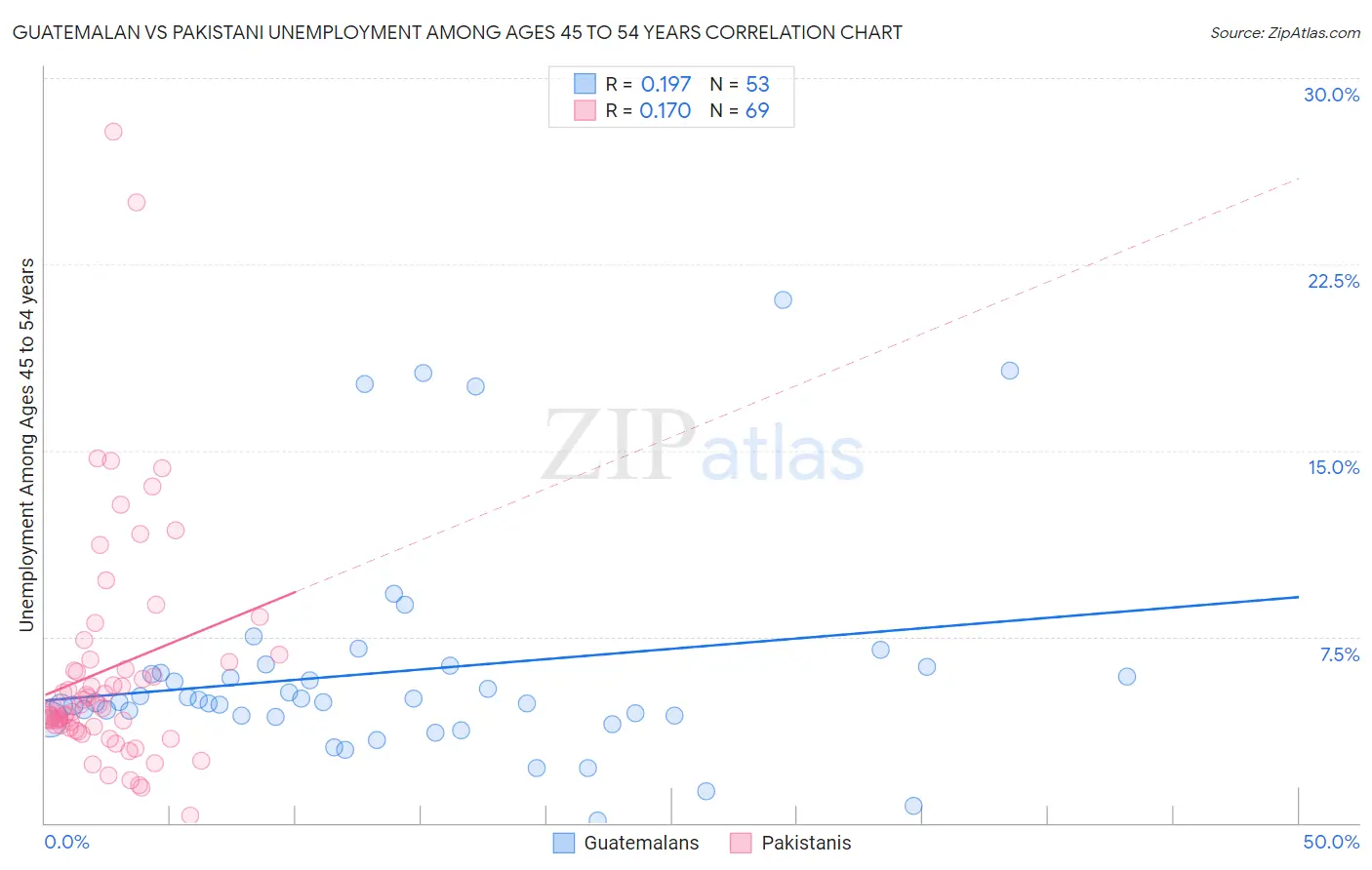 Guatemalan vs Pakistani Unemployment Among Ages 45 to 54 years