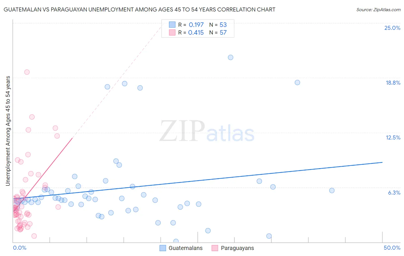 Guatemalan vs Paraguayan Unemployment Among Ages 45 to 54 years
