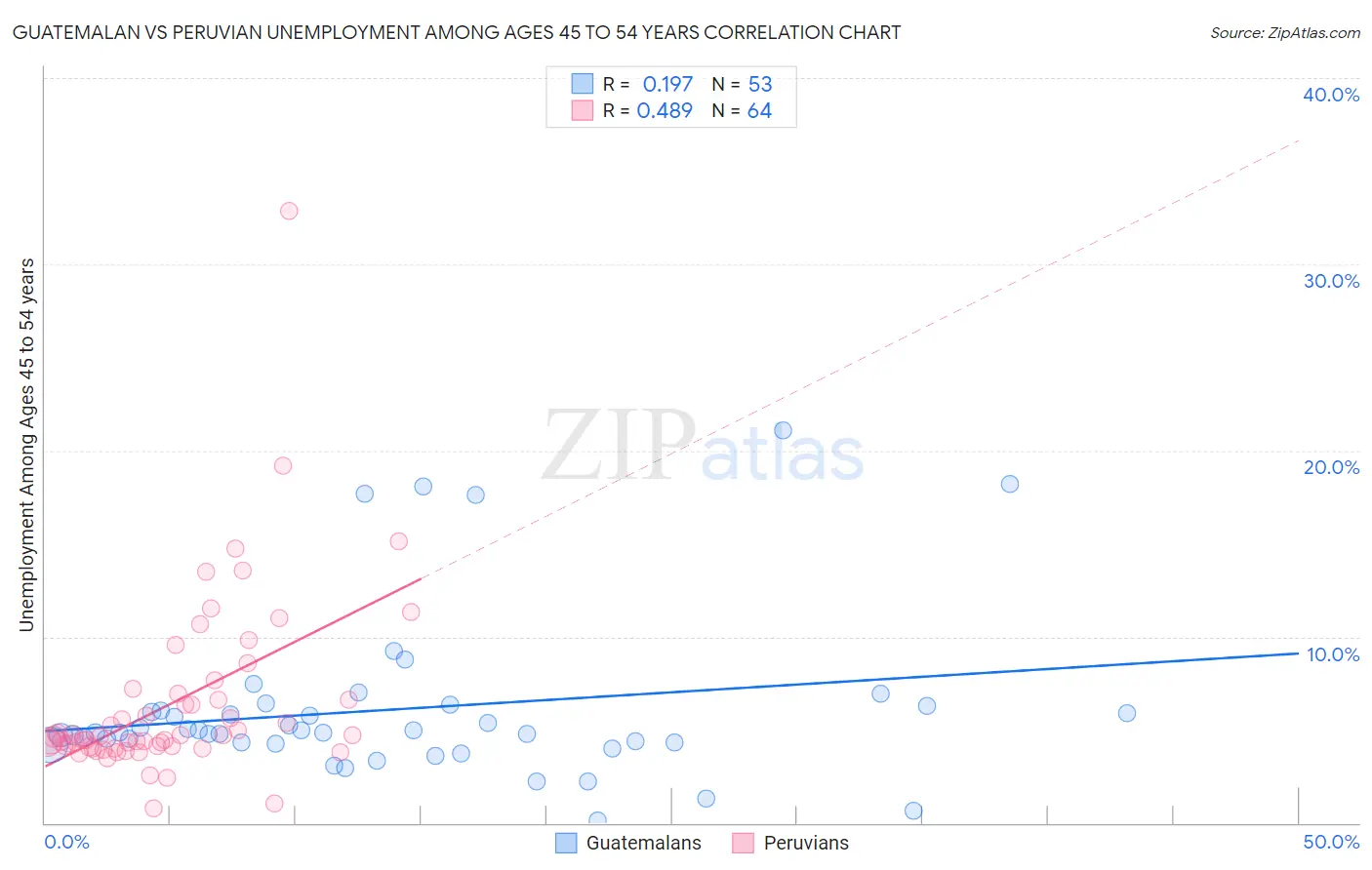 Guatemalan vs Peruvian Unemployment Among Ages 45 to 54 years