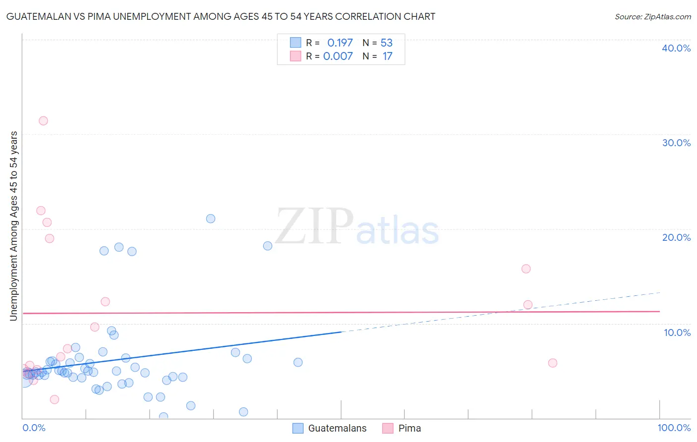 Guatemalan vs Pima Unemployment Among Ages 45 to 54 years