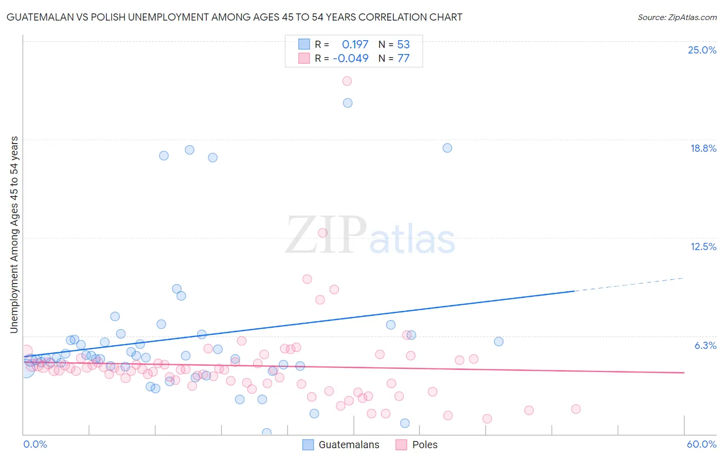 Guatemalan vs Polish Unemployment Among Ages 45 to 54 years