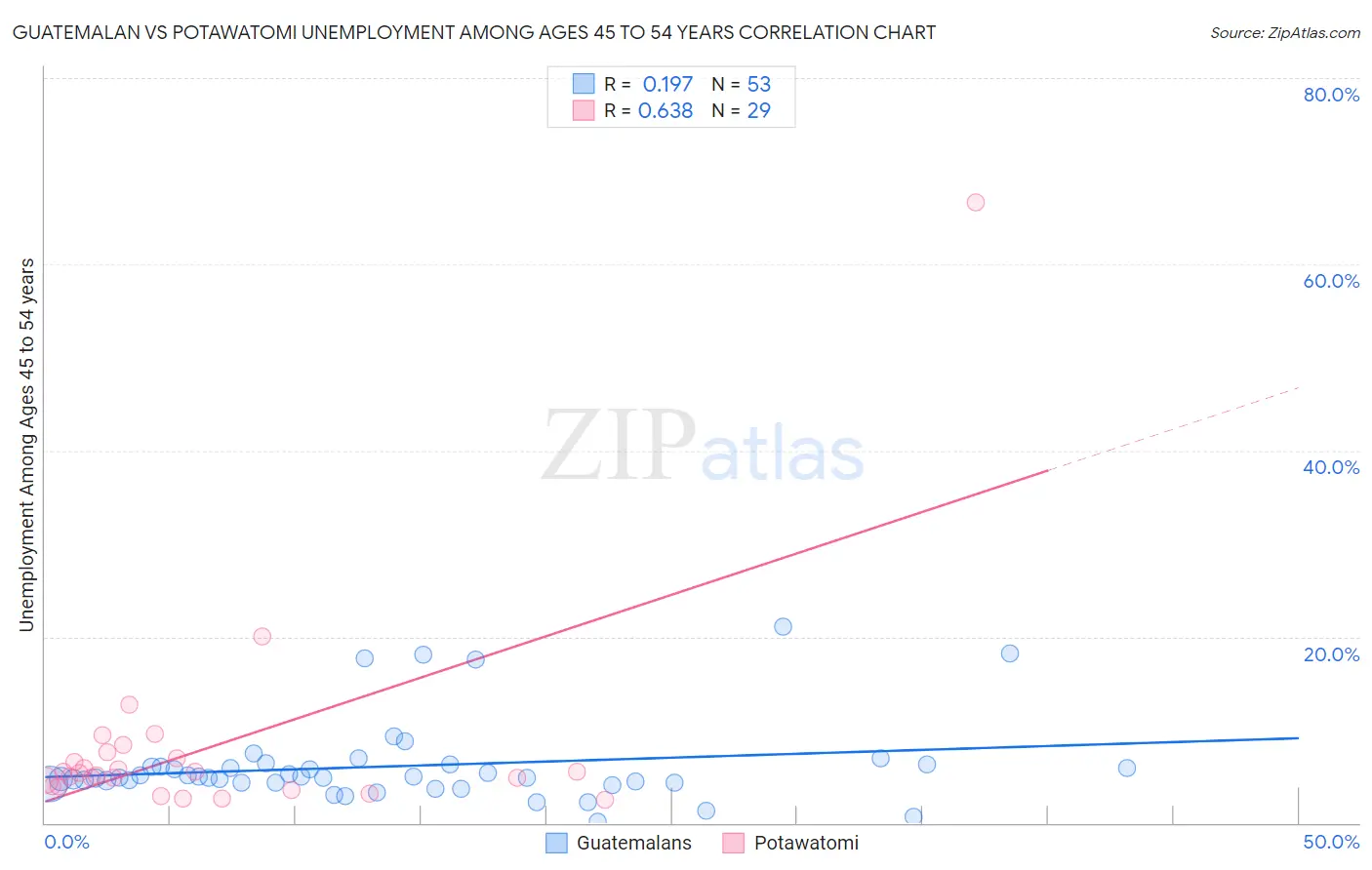 Guatemalan vs Potawatomi Unemployment Among Ages 45 to 54 years