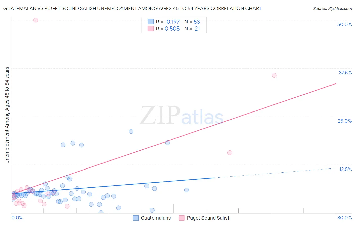 Guatemalan vs Puget Sound Salish Unemployment Among Ages 45 to 54 years