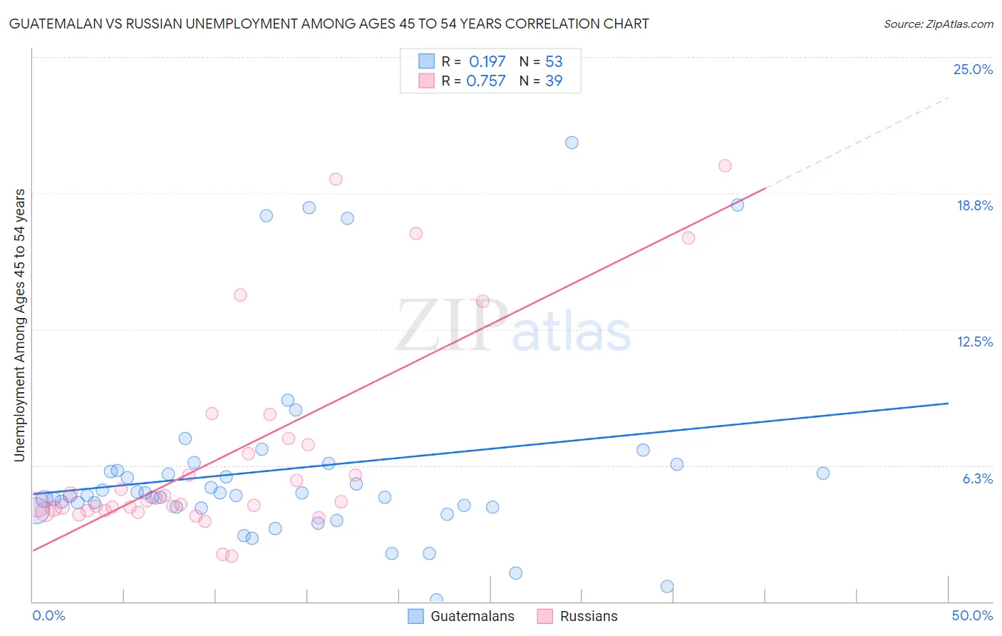 Guatemalan vs Russian Unemployment Among Ages 45 to 54 years