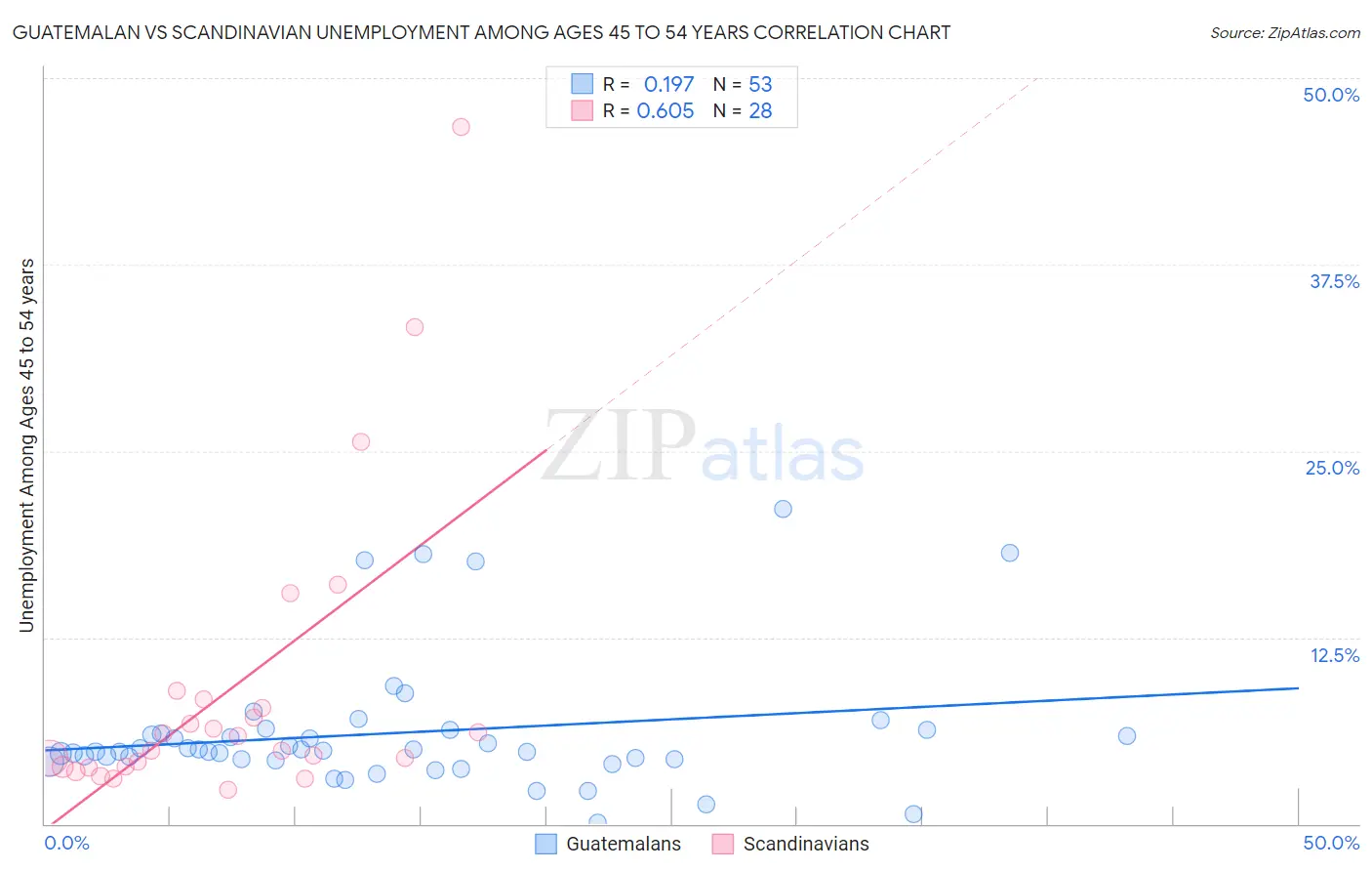 Guatemalan vs Scandinavian Unemployment Among Ages 45 to 54 years