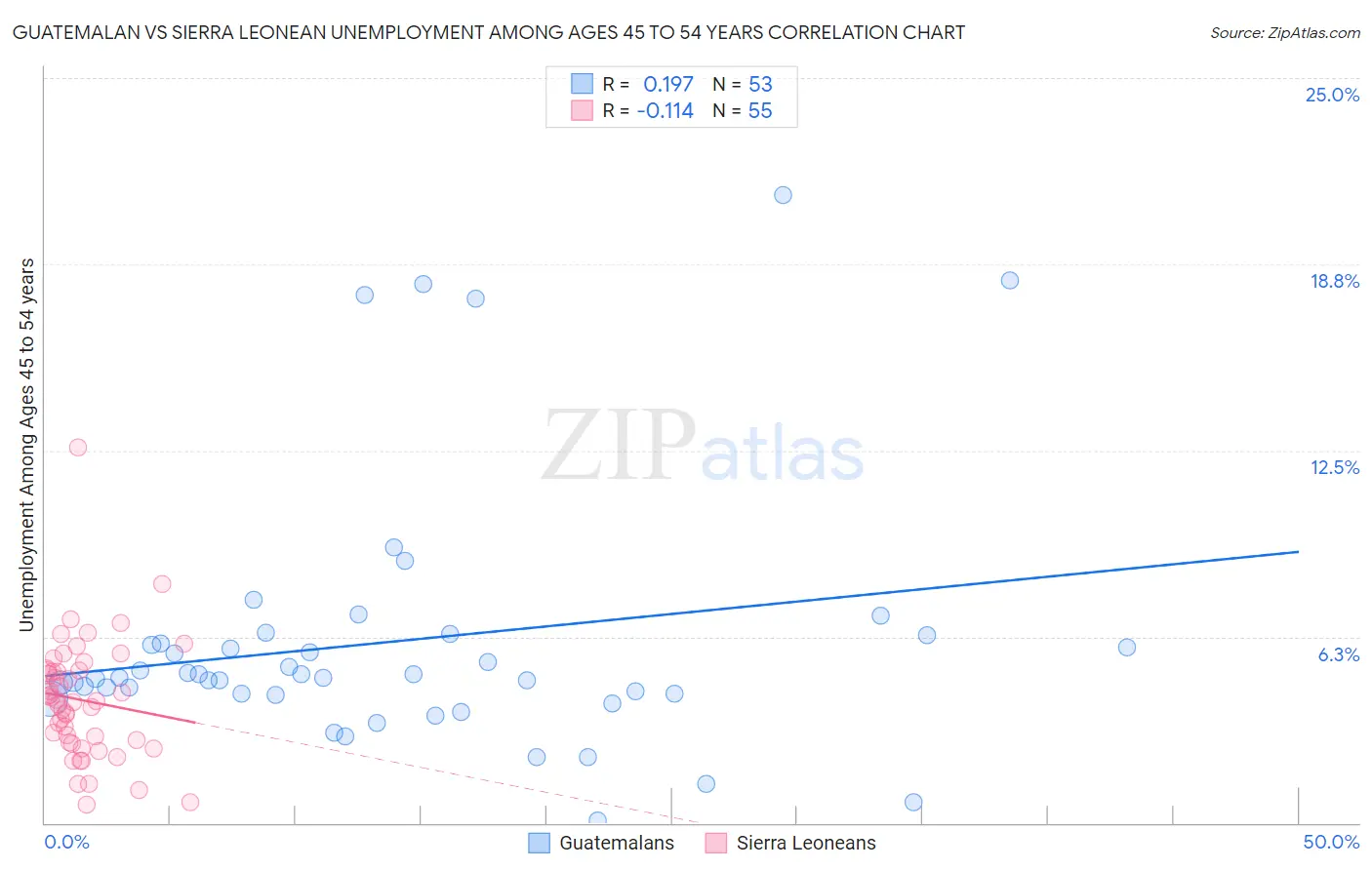 Guatemalan vs Sierra Leonean Unemployment Among Ages 45 to 54 years