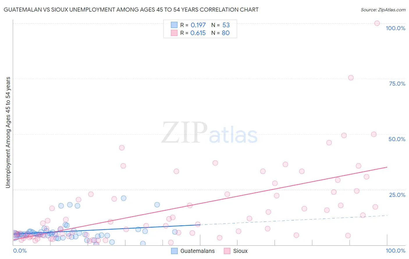 Guatemalan vs Sioux Unemployment Among Ages 45 to 54 years