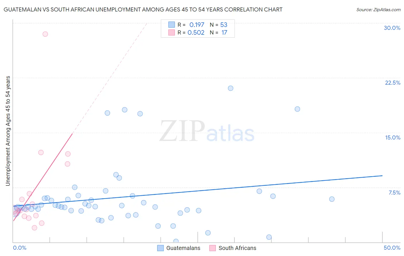 Guatemalan vs South African Unemployment Among Ages 45 to 54 years