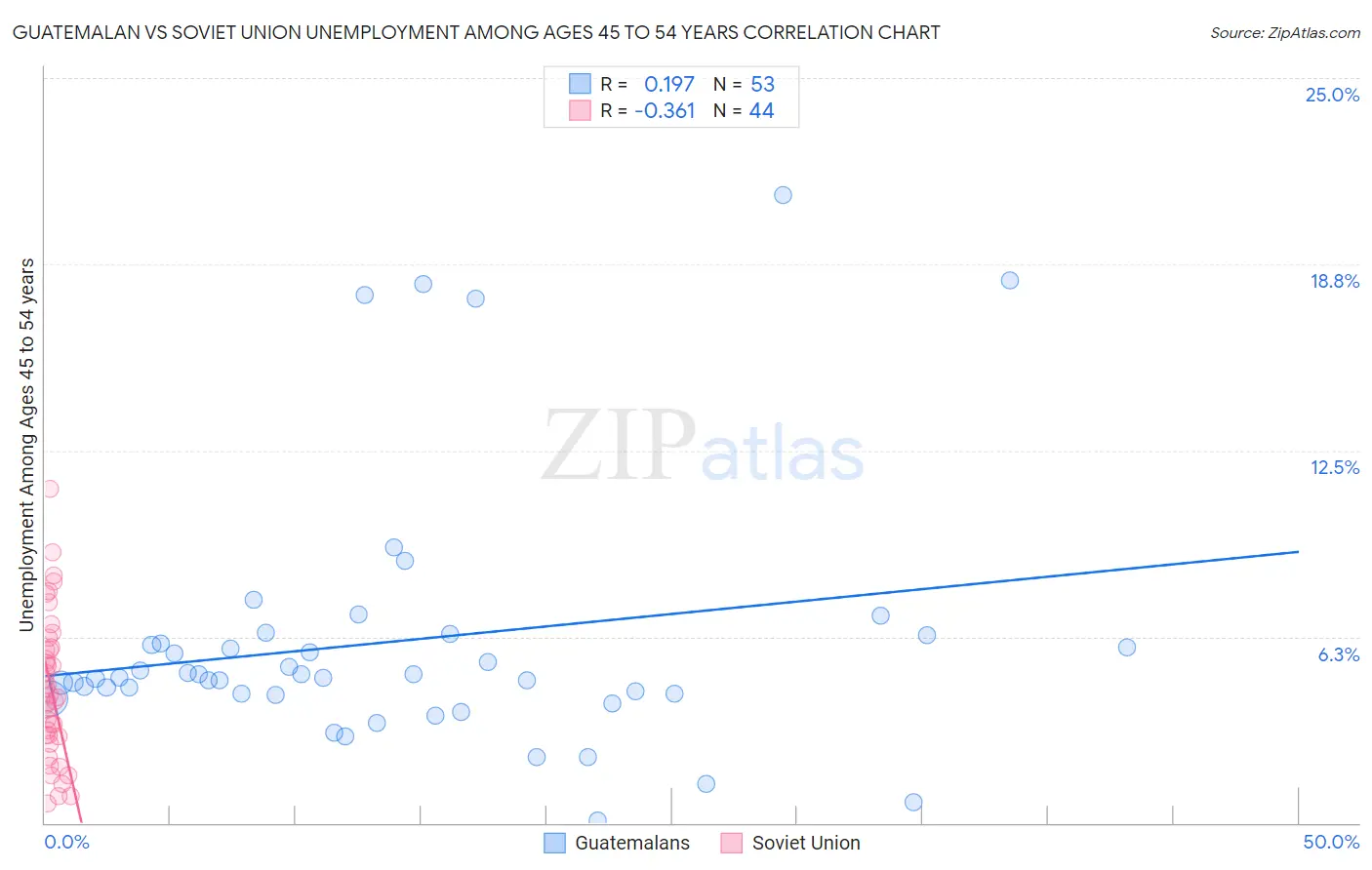 Guatemalan vs Soviet Union Unemployment Among Ages 45 to 54 years