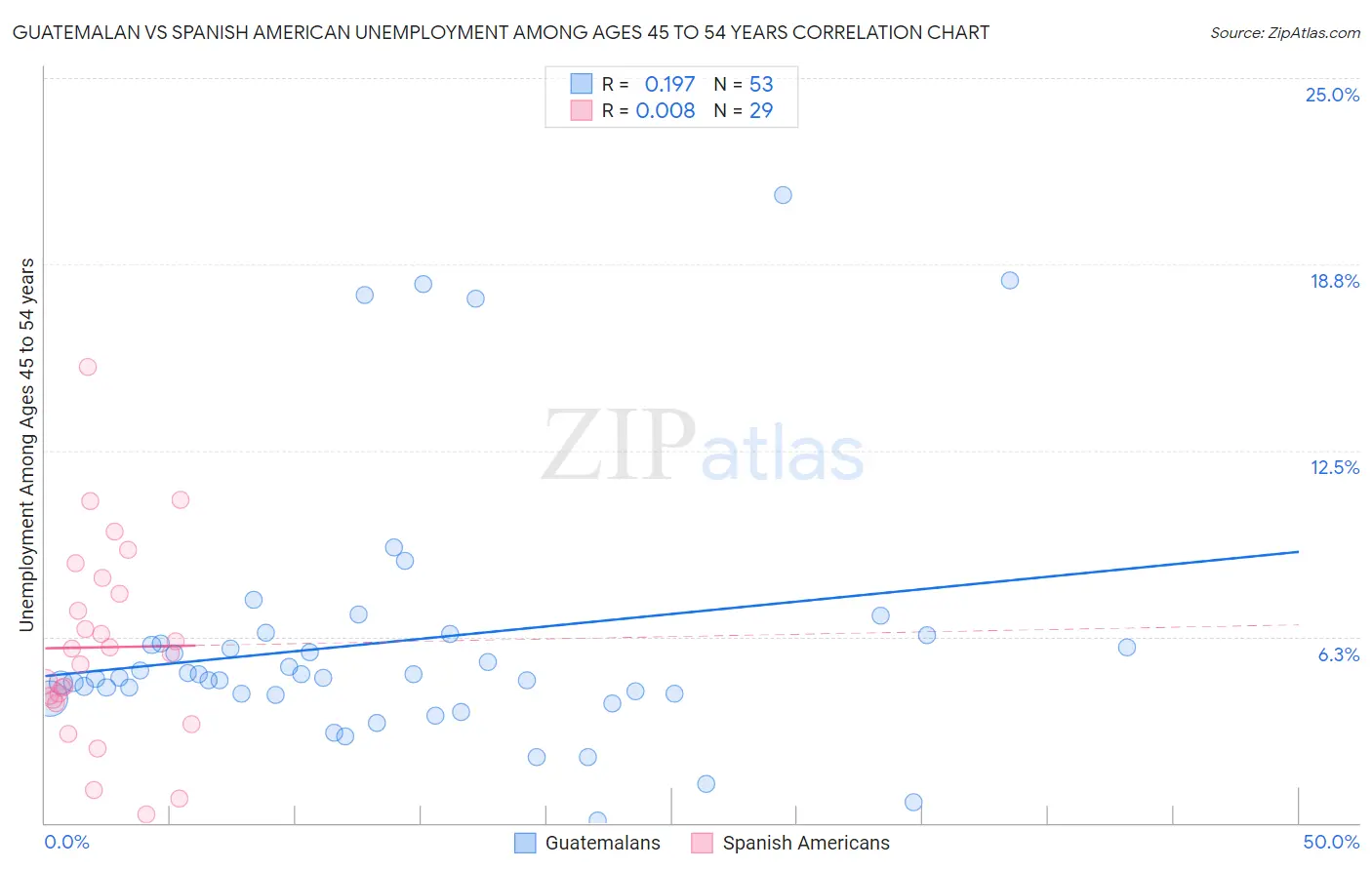 Guatemalan vs Spanish American Unemployment Among Ages 45 to 54 years