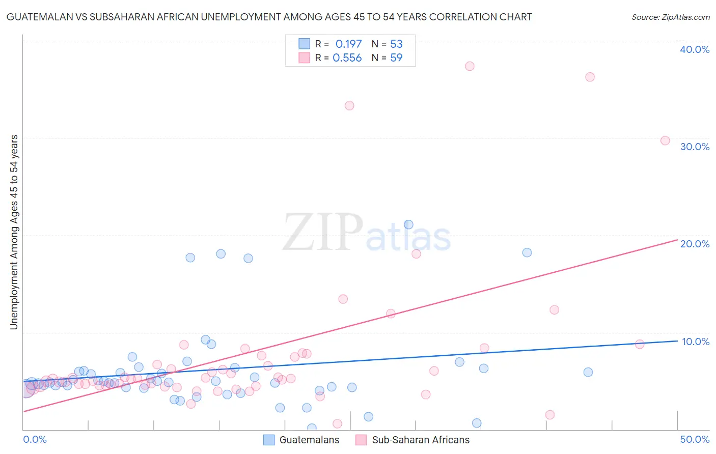 Guatemalan vs Subsaharan African Unemployment Among Ages 45 to 54 years