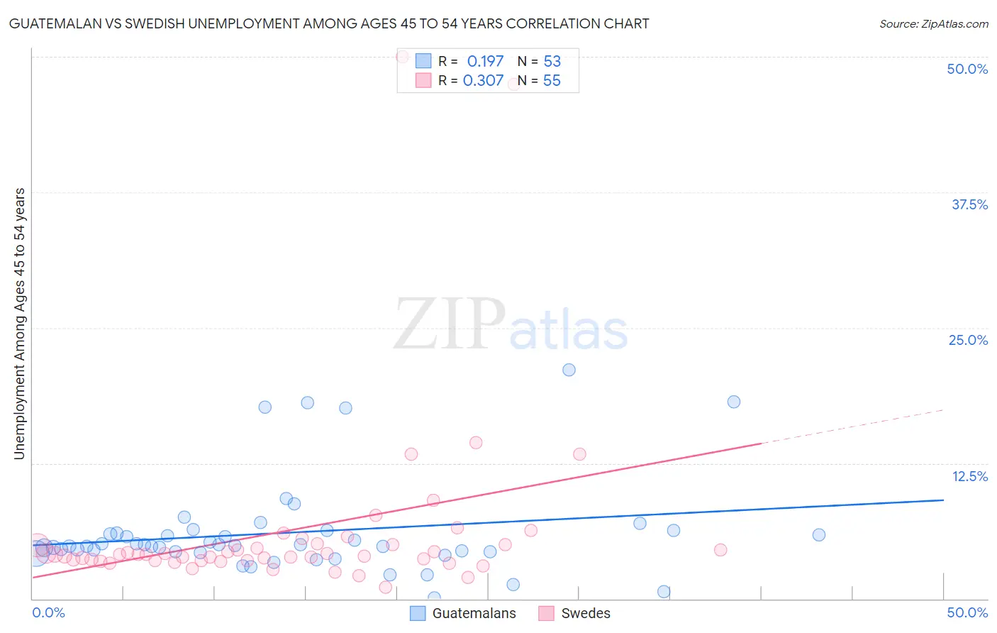 Guatemalan vs Swedish Unemployment Among Ages 45 to 54 years