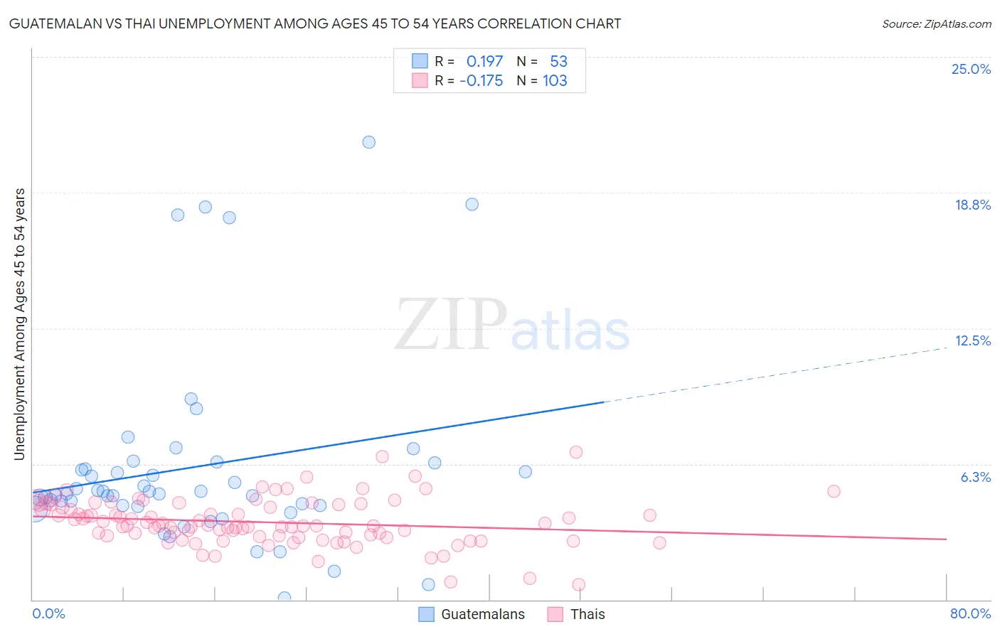 Guatemalan vs Thai Unemployment Among Ages 45 to 54 years