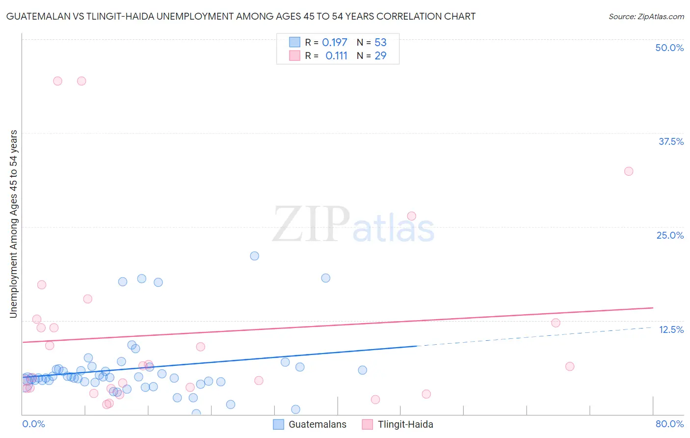 Guatemalan vs Tlingit-Haida Unemployment Among Ages 45 to 54 years
