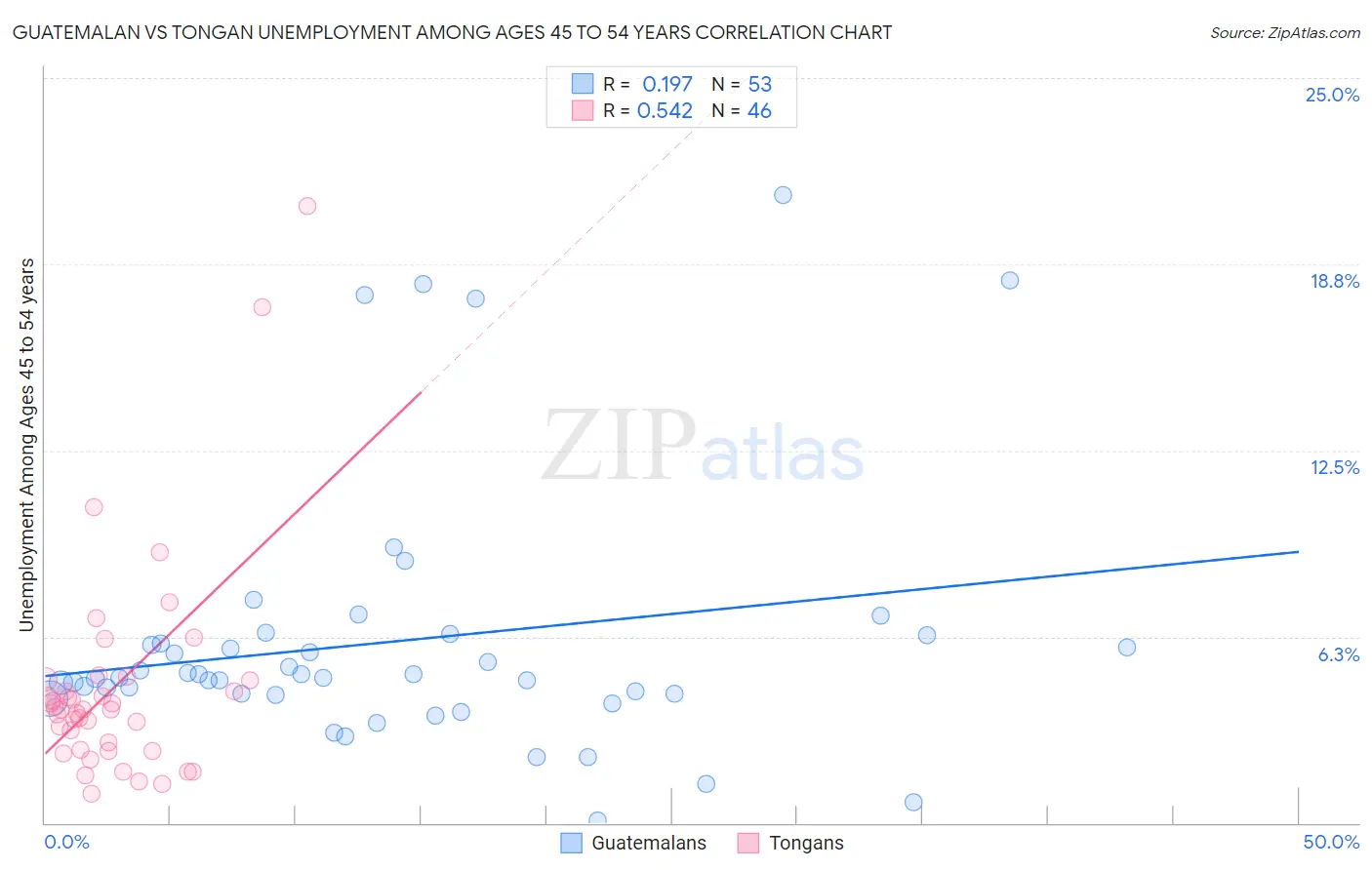 Guatemalan vs Tongan Unemployment Among Ages 45 to 54 years