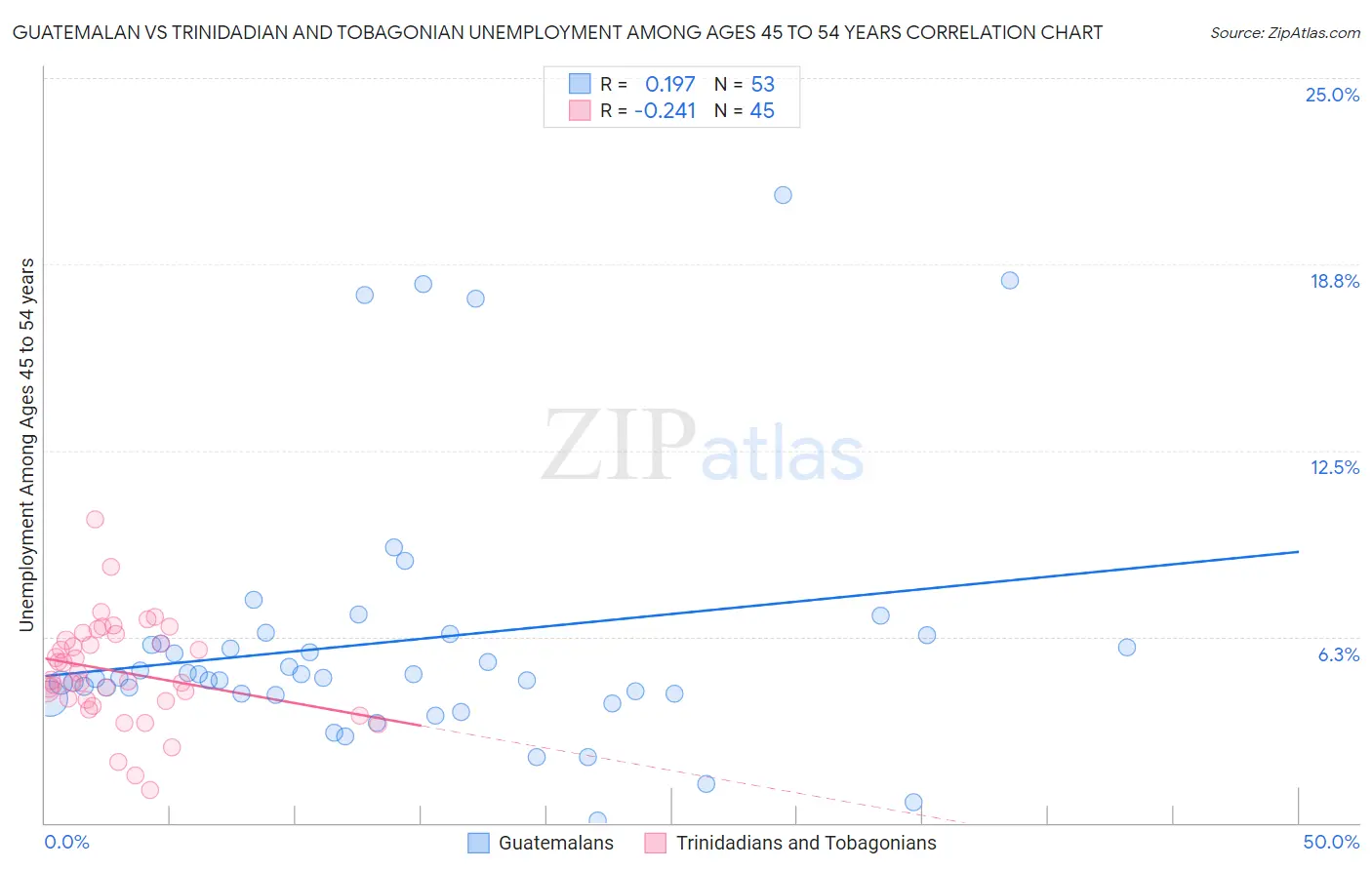 Guatemalan vs Trinidadian and Tobagonian Unemployment Among Ages 45 to 54 years