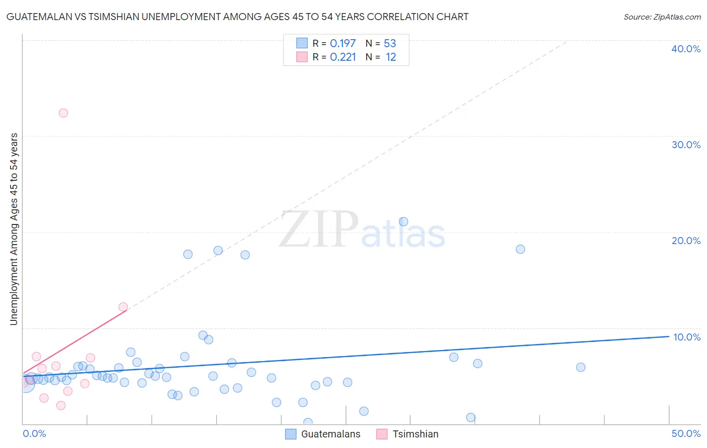 Guatemalan vs Tsimshian Unemployment Among Ages 45 to 54 years