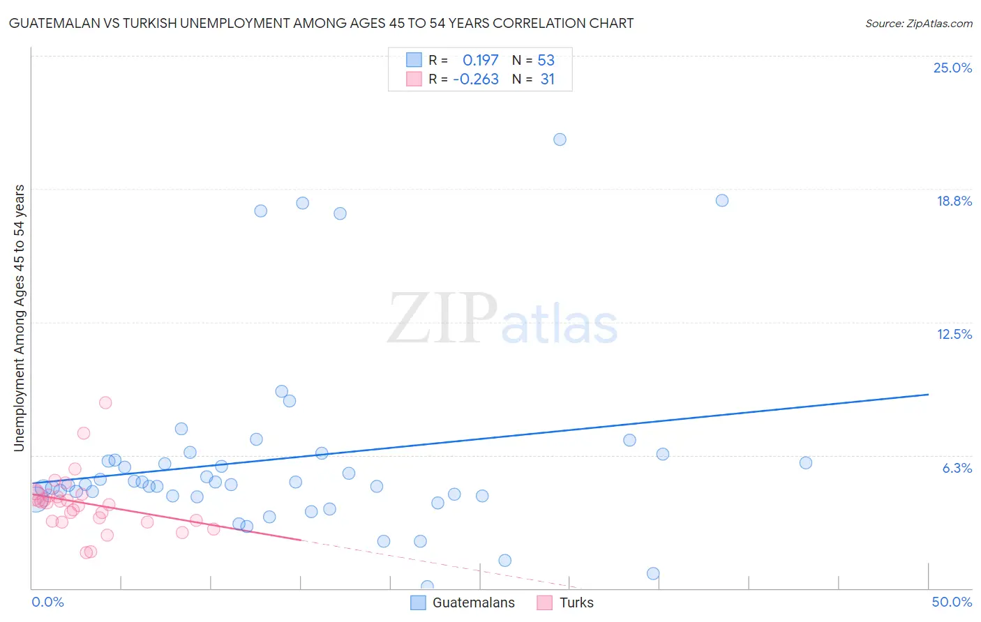 Guatemalan vs Turkish Unemployment Among Ages 45 to 54 years