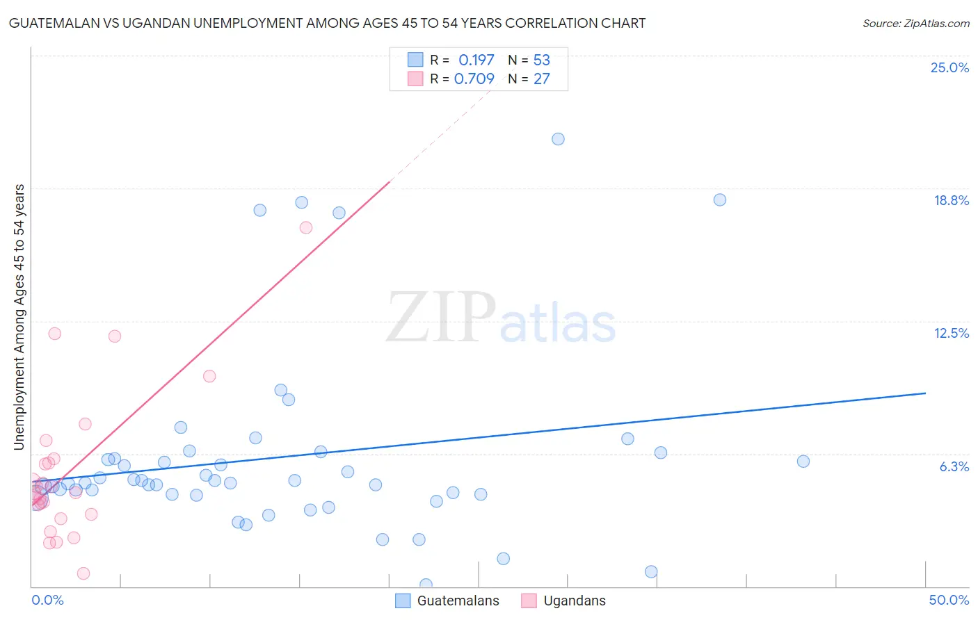 Guatemalan vs Ugandan Unemployment Among Ages 45 to 54 years