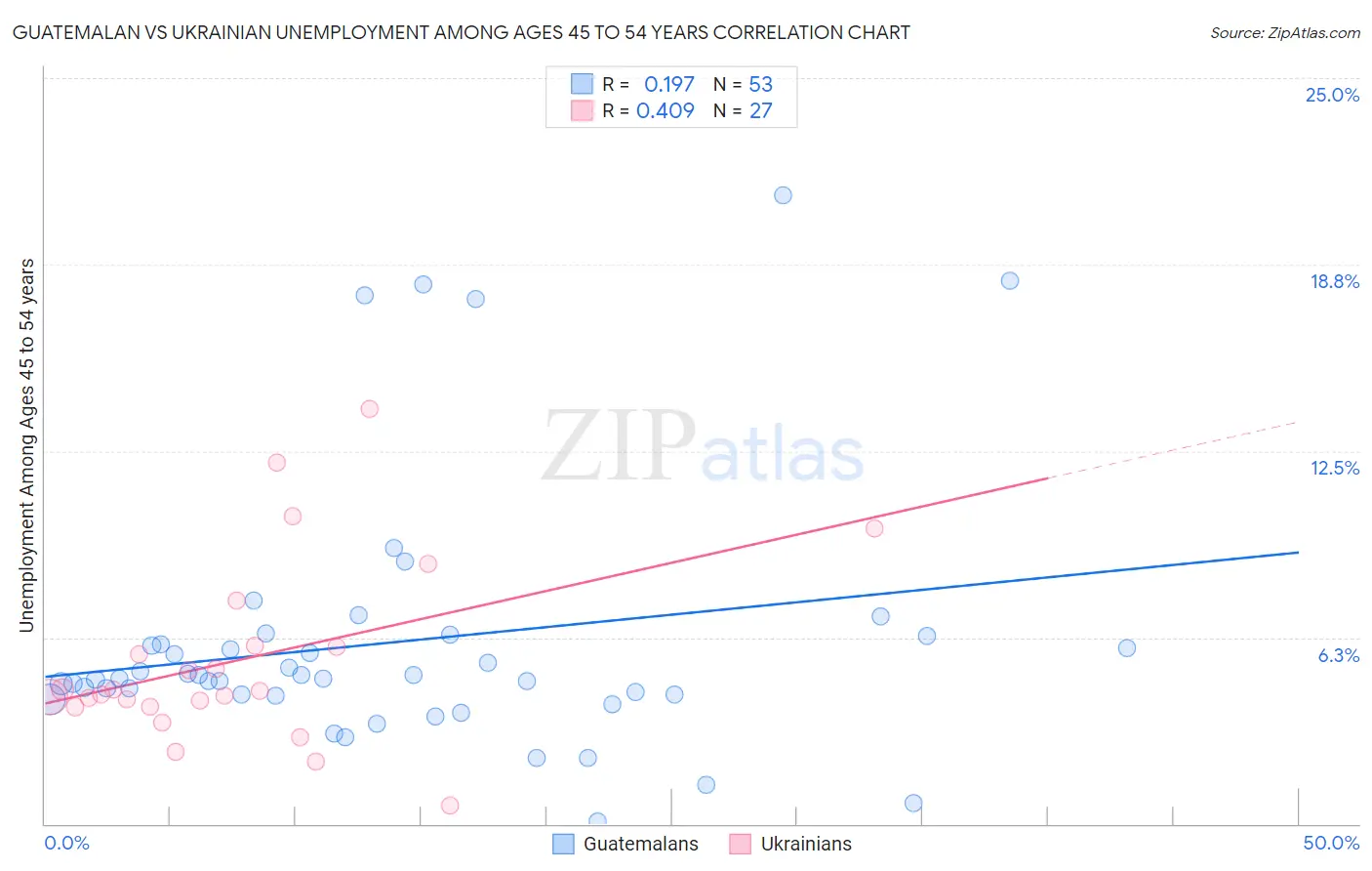 Guatemalan vs Ukrainian Unemployment Among Ages 45 to 54 years