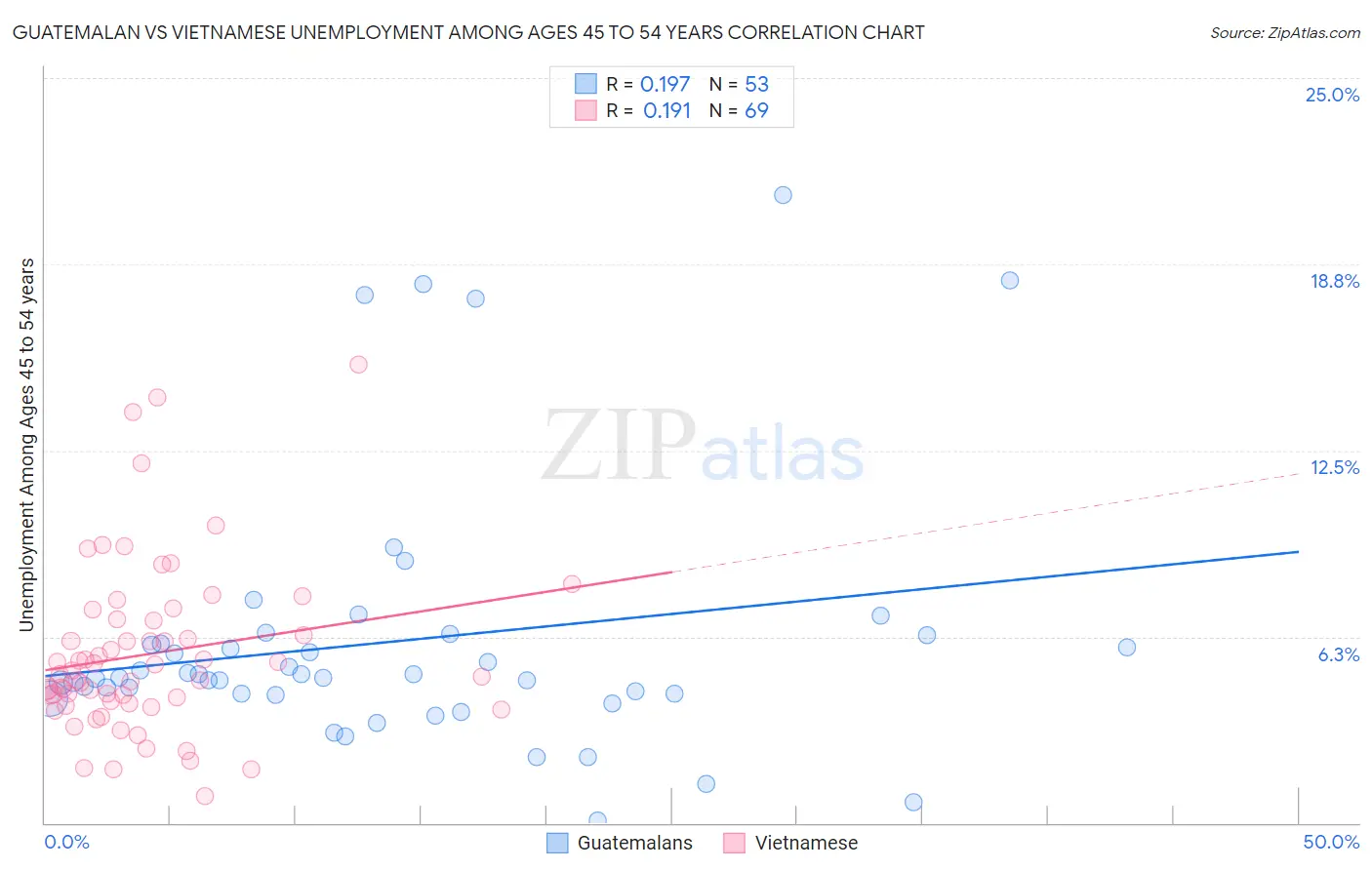 Guatemalan vs Vietnamese Unemployment Among Ages 45 to 54 years