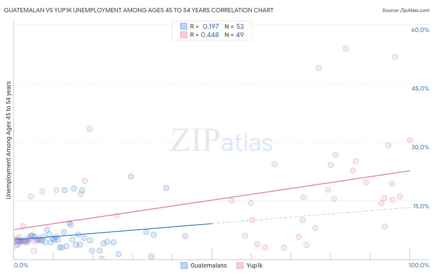 Guatemalan vs Yup'ik Unemployment Among Ages 45 to 54 years