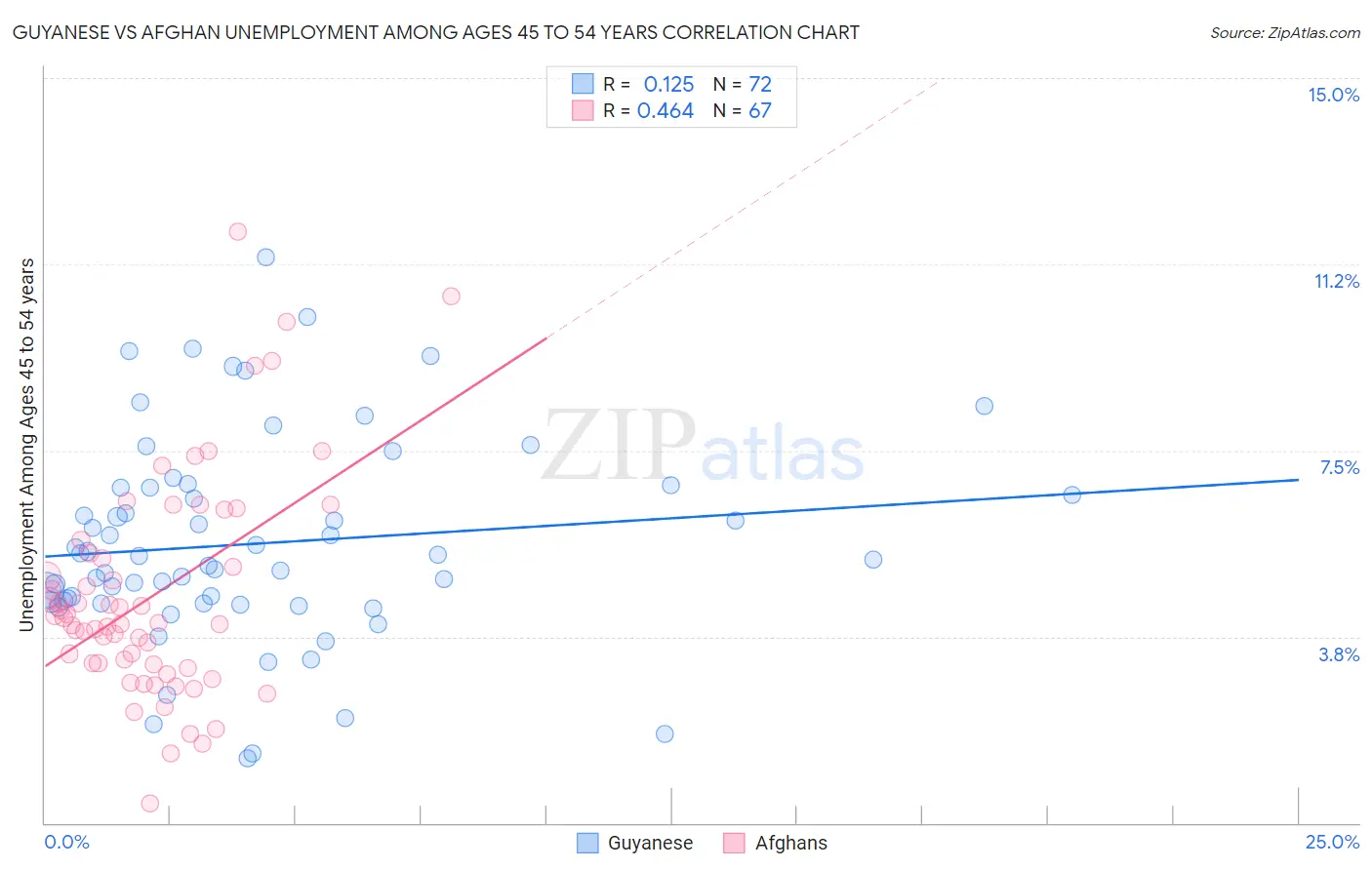 Guyanese vs Afghan Unemployment Among Ages 45 to 54 years