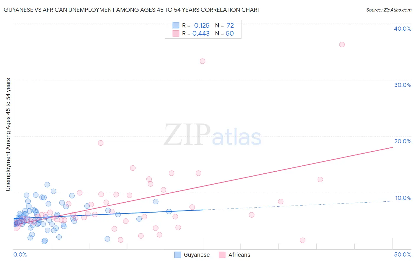 Guyanese vs African Unemployment Among Ages 45 to 54 years