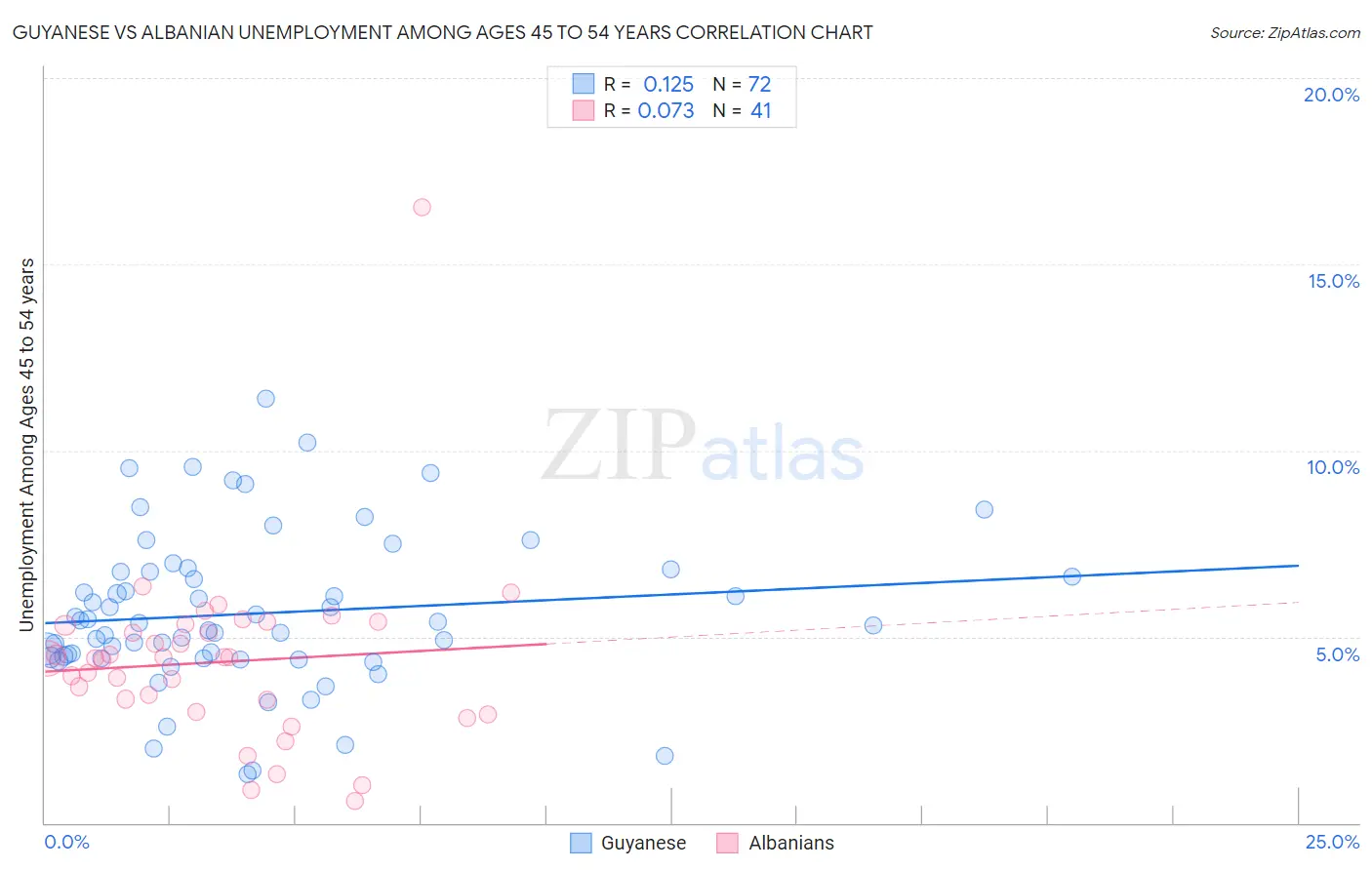 Guyanese vs Albanian Unemployment Among Ages 45 to 54 years