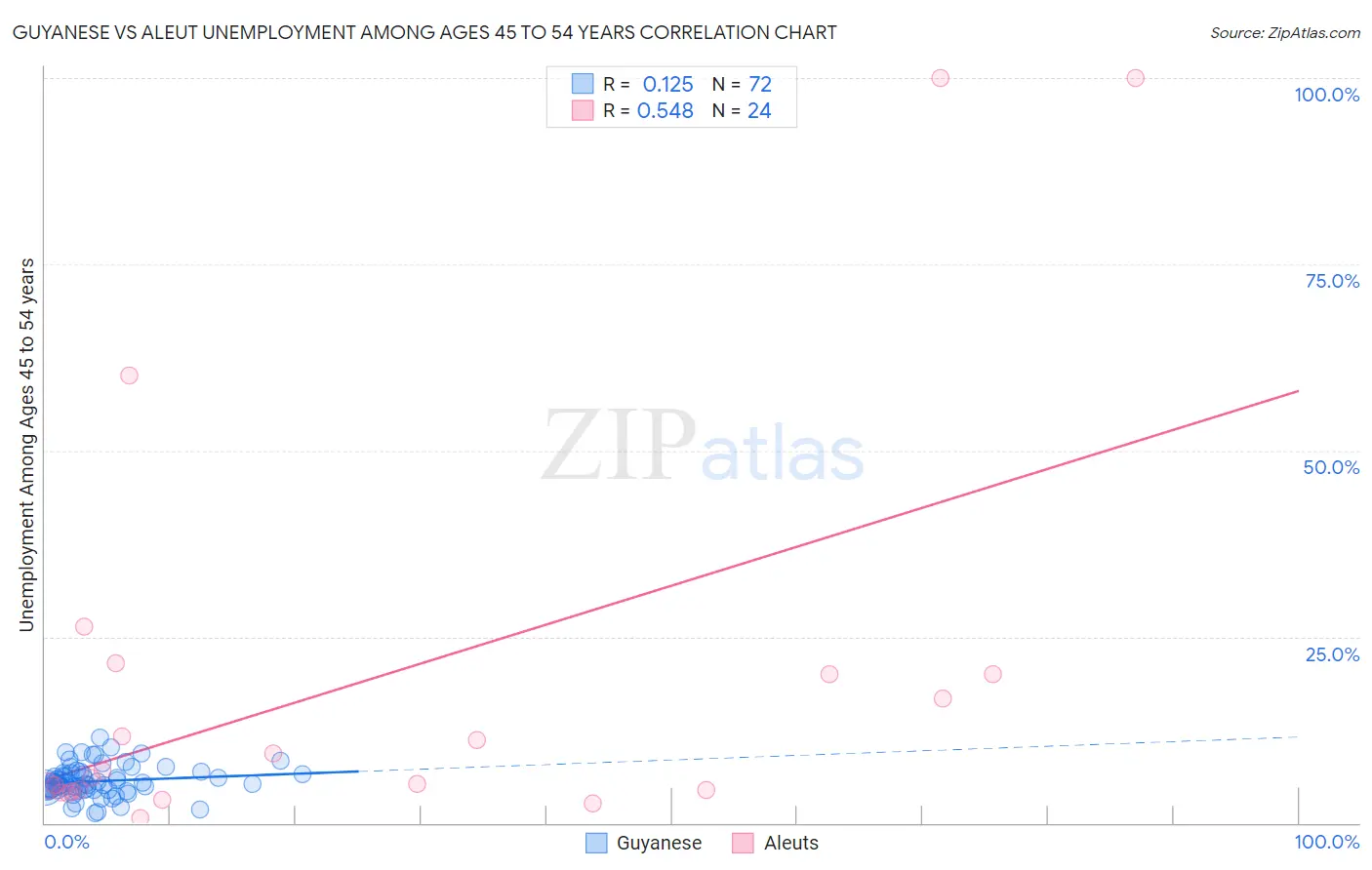 Guyanese vs Aleut Unemployment Among Ages 45 to 54 years