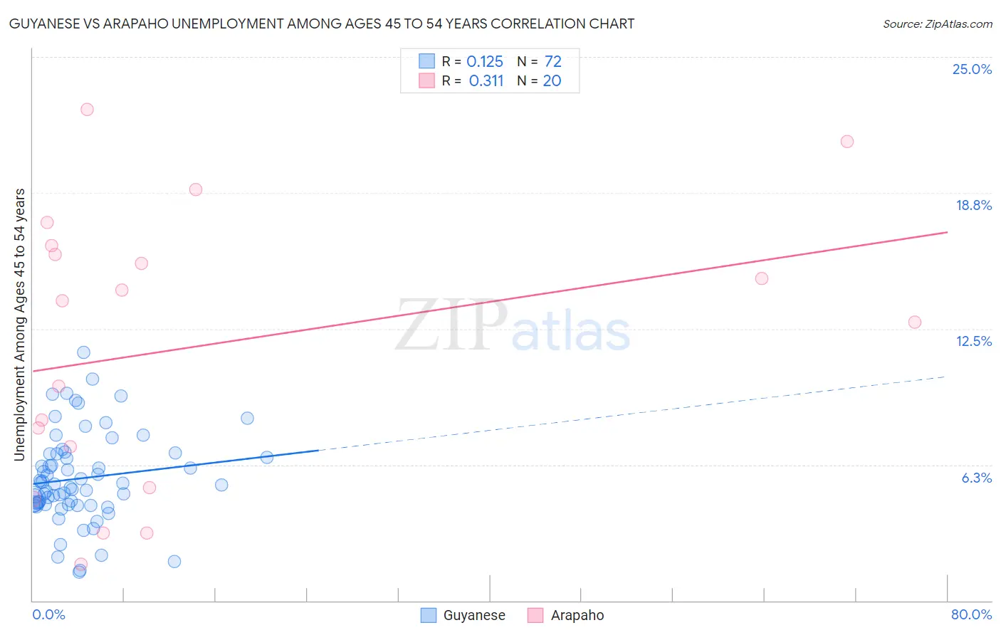 Guyanese vs Arapaho Unemployment Among Ages 45 to 54 years