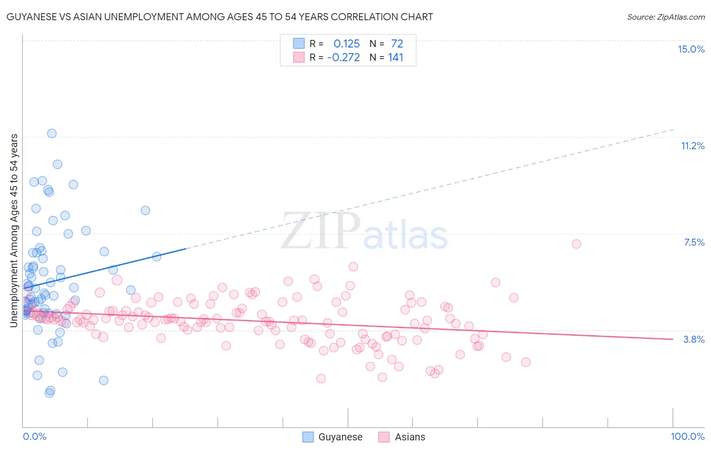 Guyanese vs Asian Unemployment Among Ages 45 to 54 years