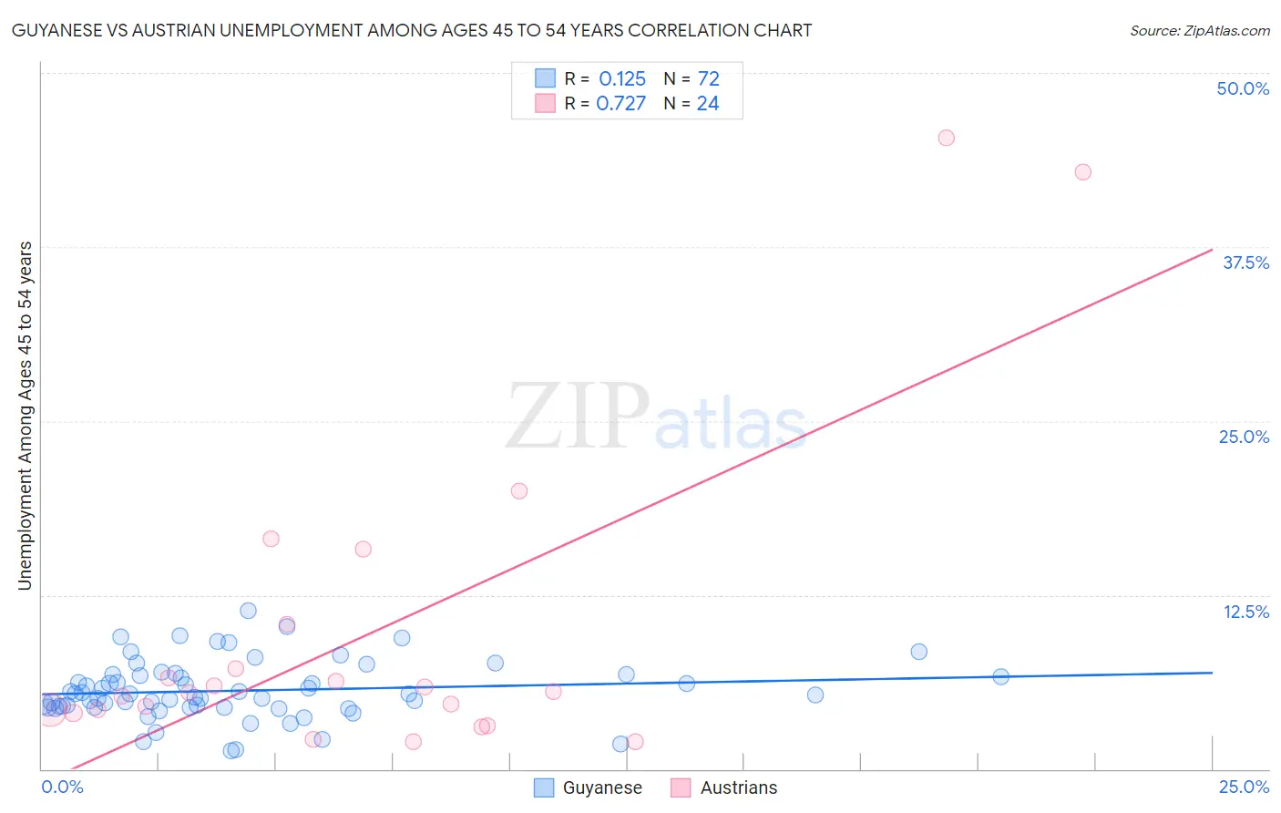 Guyanese vs Austrian Unemployment Among Ages 45 to 54 years