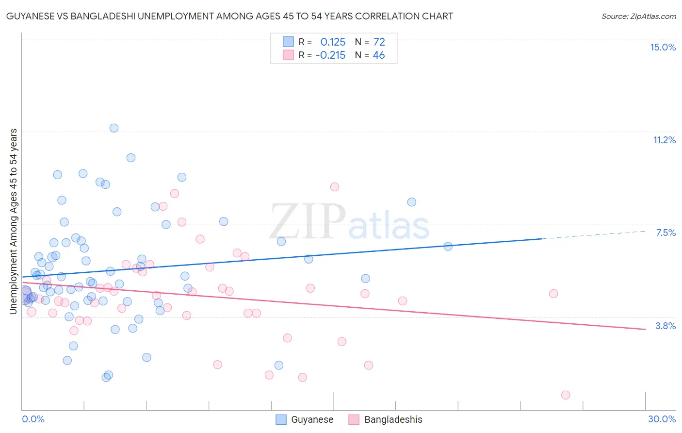 Guyanese vs Bangladeshi Unemployment Among Ages 45 to 54 years