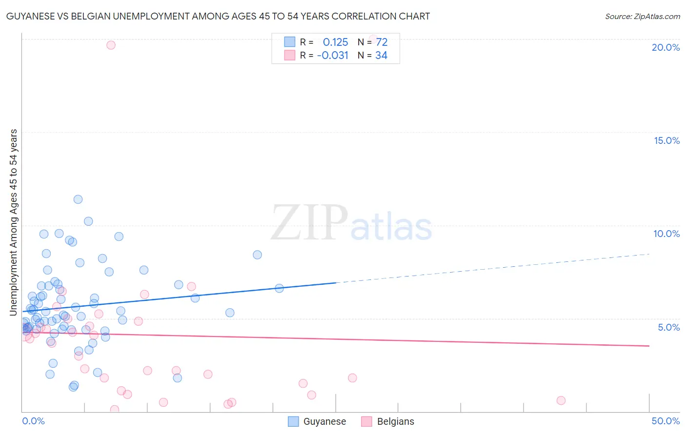 Guyanese vs Belgian Unemployment Among Ages 45 to 54 years